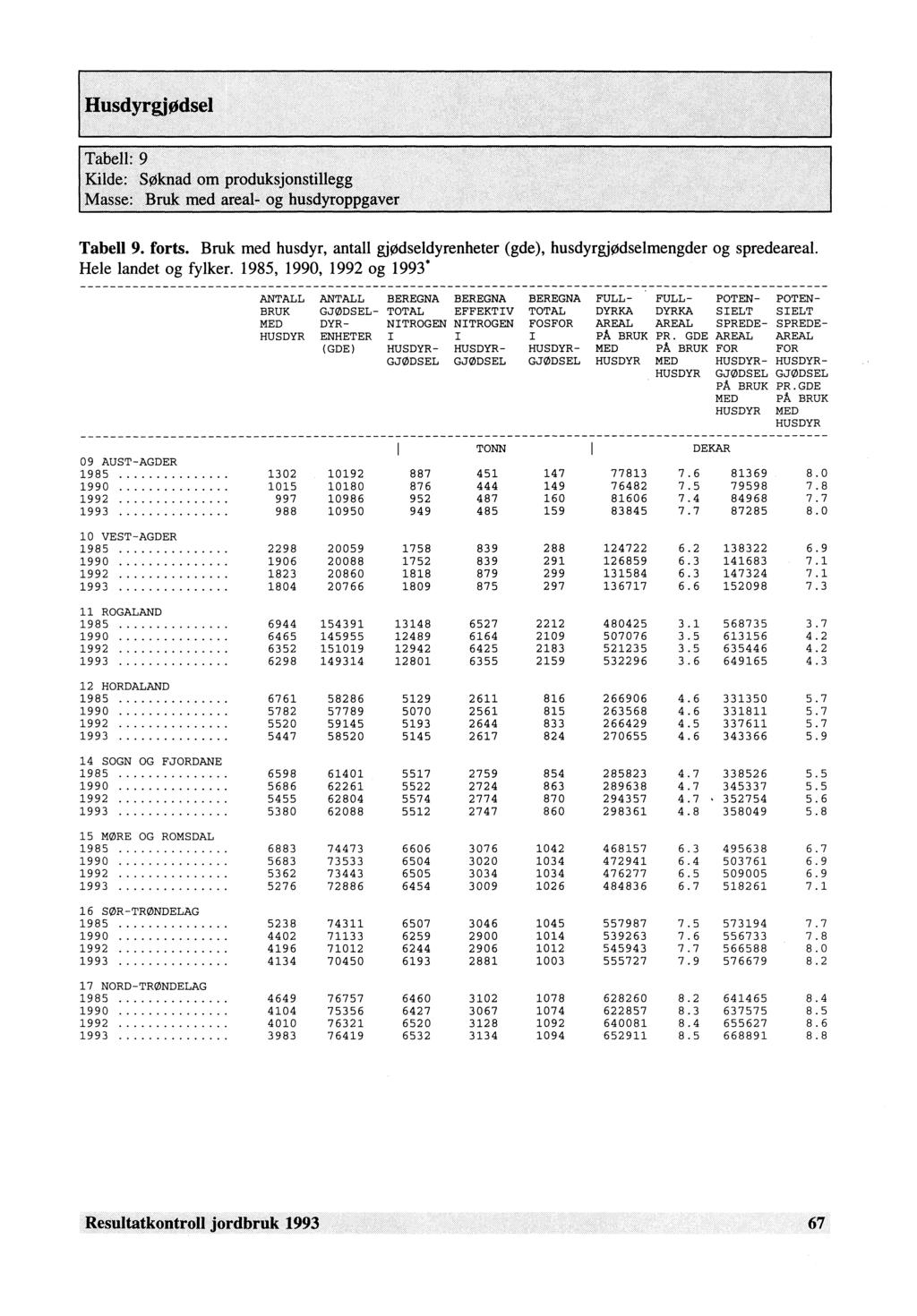 e: Søknad om produksjonstillegg areal- og husdyroppgaver Tabell 9. forts. Bruk med husdyr, antall gjødseldyrenheter (gde), husdyrgjødselmengder og spredeareal. Hele landet og fylker.
