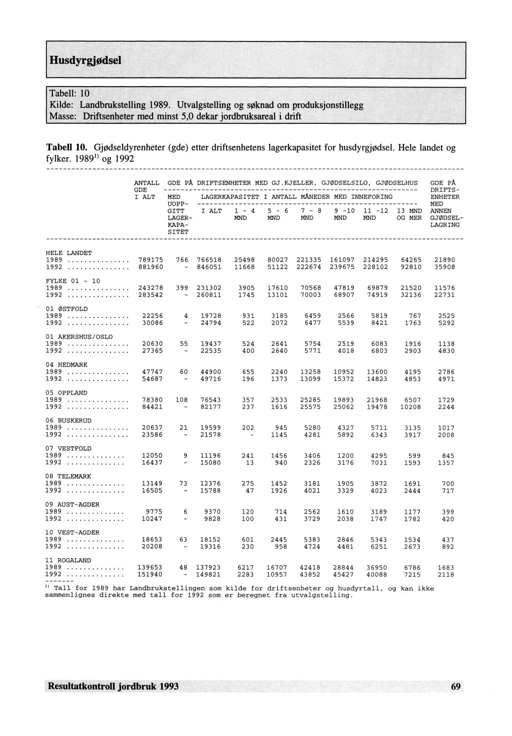 gstelling g og søknad om produksjonstillegg lekar. jordbruksareal i drift Tabell 10. Gjødseldyrenheter (gde) etter driftsenhetens lagerkapasitet for husdyrgjødsel. Hele landet og fylker.