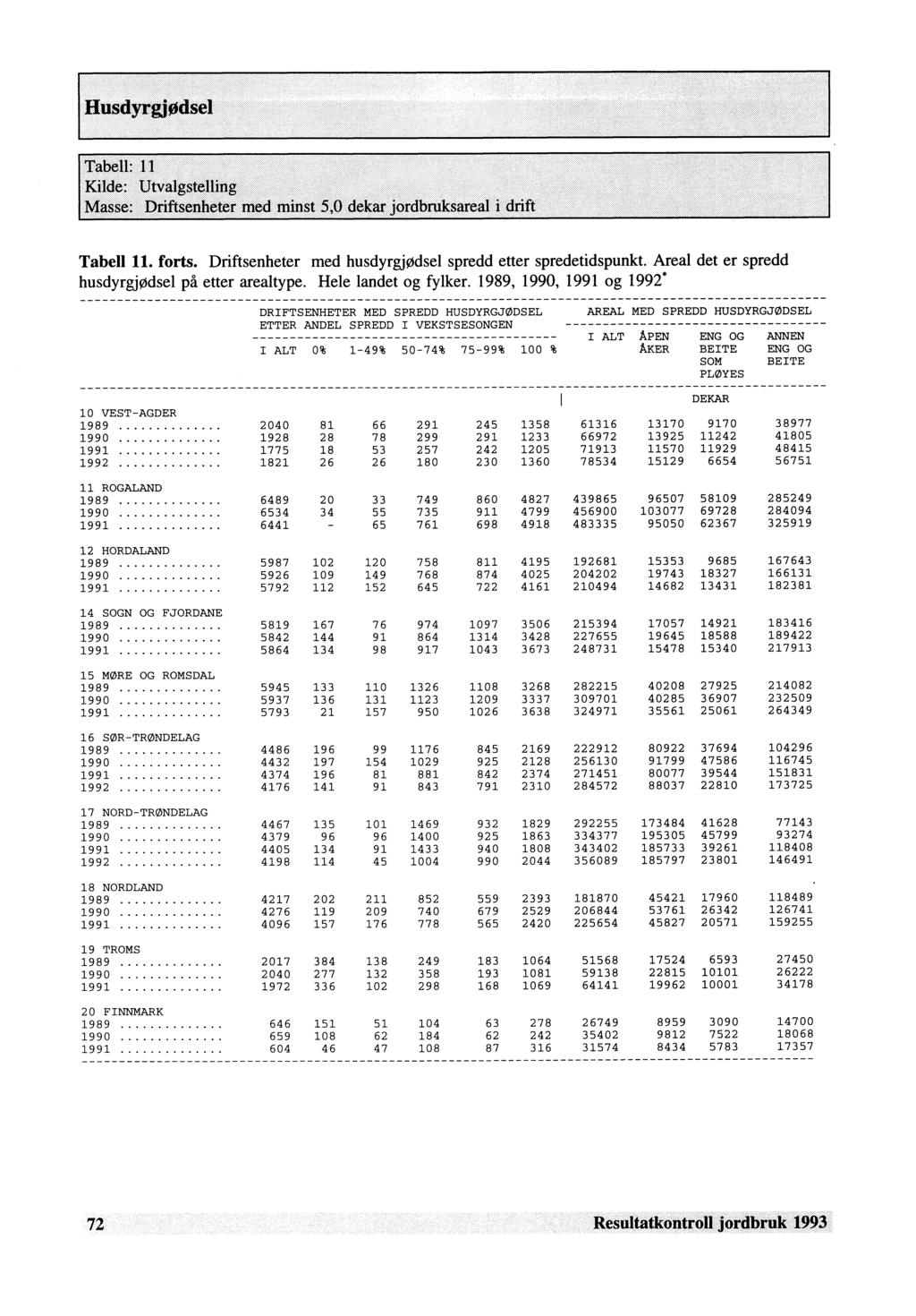 Tabell 11. forts. Driftsenheter med husdyrgjødsel spredd etter spredetidspunkt. Areal det er spredd husdyrgjødsel på etter arealtype. Hele landet og fylker.