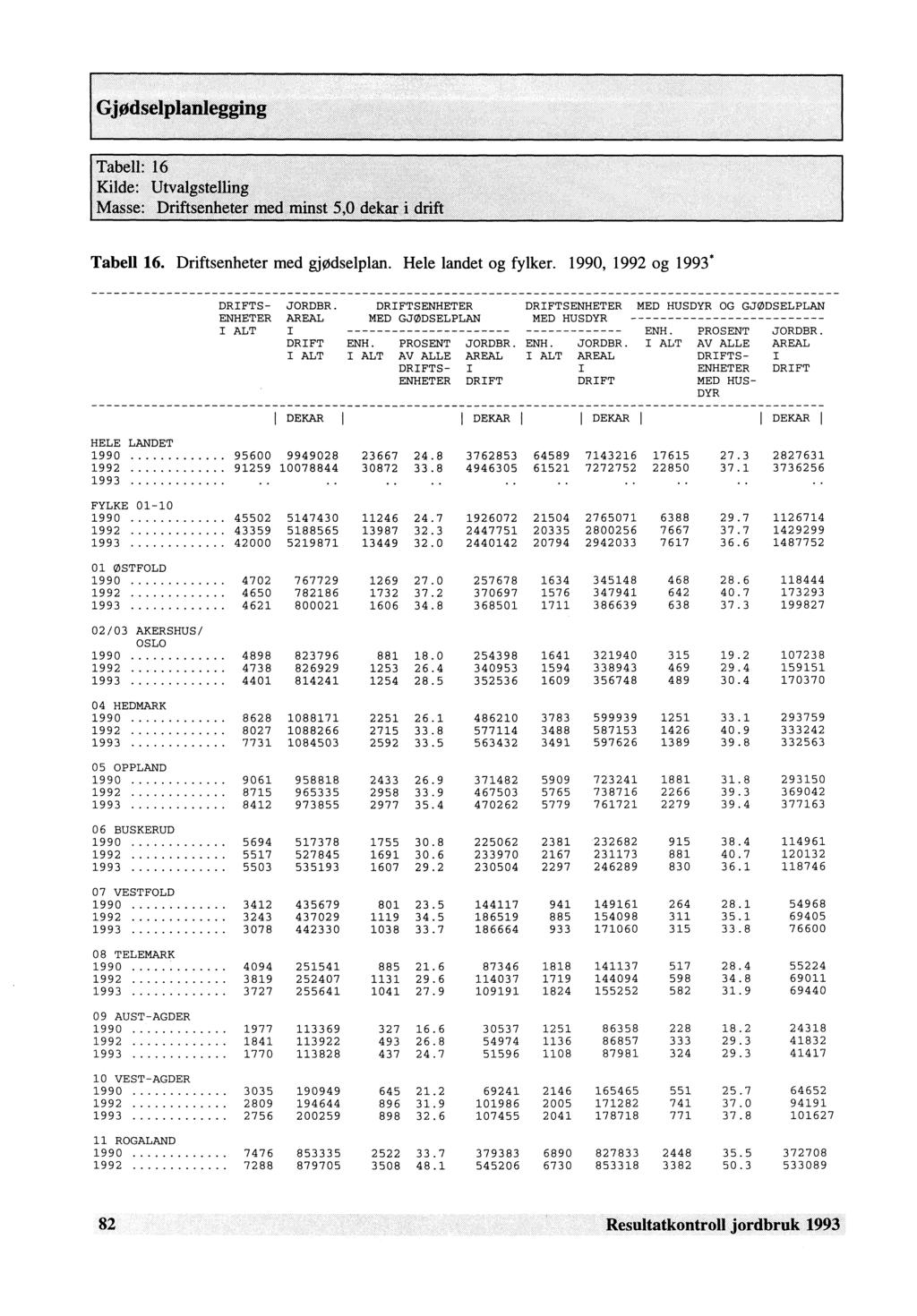 Tabell 16. Driftsenheter med gjødselplan. Hele landet og fylker. 1990, 1992 og 1993* DRIFTS- JORDER.