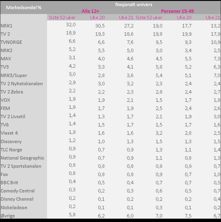 Nyhetsbrev uke 21 Tallene i dette nyhetsbrevet er for befolkningen 12 år og eldre (12+) samt personer 15-49 år. Begge disse målgruppene rapporteres i nasjonalt univers.