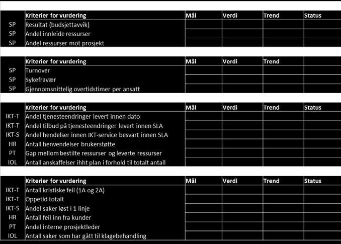 En fast og strukturert resultatrapport vil gi nødvendig styringsinformasjon og komplementeres av en utvidet tertialvis virksomhetsrapport. Målekort 2014, målekort 2015 er under arbeid.