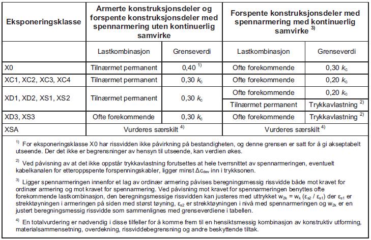 Dimensjonering i bruksgrensetilstand 7.3 Rissviddebegrensning Opprissing skal begrenses slik at ikke konstruksjonens egentlig funksjon eller bestandighet skades eller gir den et uakseptabelt utseende.