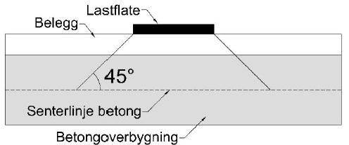 Dimensjonering i tverretning For trafikklasten betraktes LM1 og LM2, jamfør avsnitt 4.2.4.1. LM1 inkluderer en jevnt fordelt last og et system av punktlaster over et areal.