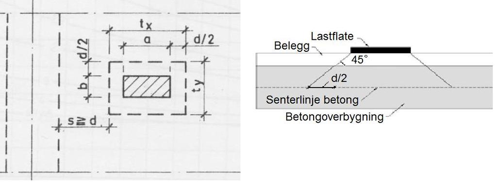 Dimensjonering i tverretning 8.