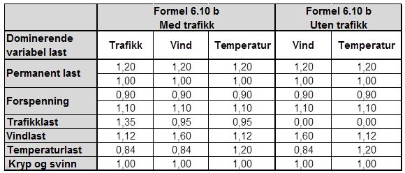 Laster Dominerende variabel last Formel 6.10 a Med trafikk Formel 6.