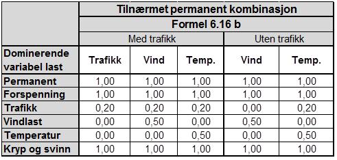 Laster Karakteristisk kombinasjon Formel 6.14b Med trafikk Uten trafikk Dominerende variabel last Trafikk Vind Temp.