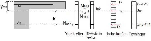 Dimensjonering i bruddgrensetilstand t Avstanden fra slakkarmeringen i overkant til betongtverrsnittets tyngdepunkt, tpb, er tilnærmet lik 500 mm.