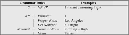 Context-Free Grammars Leksikalske regler i L0 Terminals We ll take these to be words (for now) Non-Terminals The constituents in a language Like noun phrase, verb phrase and sentence Rules Rules are