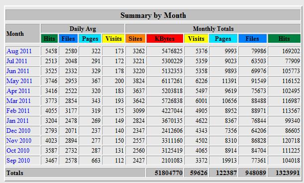 MUSIT - SAKSFRAMLEGG SAK: O-SAK 07/3-2012 FRA: DUG TEMA: WEBSTATISTIKK FOR WWW.UNIMUS.NO DATO: 5.