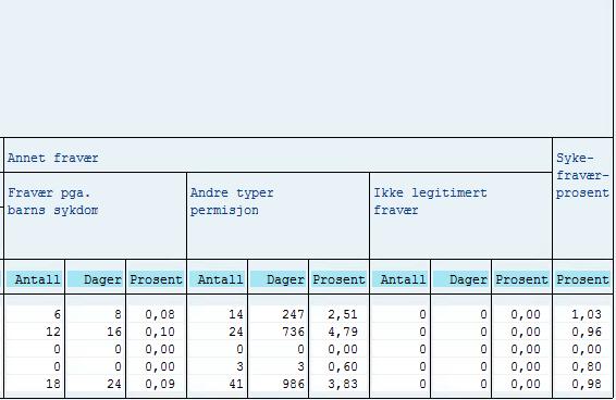 Rapport for intern sykefraværsstatistikk Rapportbilde (del 2) Sykefravær i prosent = Totalt