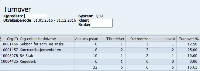 Rapport for turnover Rapportbilde Turnover i prosent = Tiltrådte