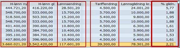 lønnsglidning i prosent Eksempelet gul rad