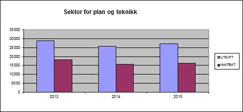 Sektor for plan og teknikk Mål Økonomi Leiing og medarbeidarutvikling Driftsoperatøropplæring leidningsnett Lovpålagt opplæring brann Fokus på generell fagleg oppdatering Det er ikkje gjennomført