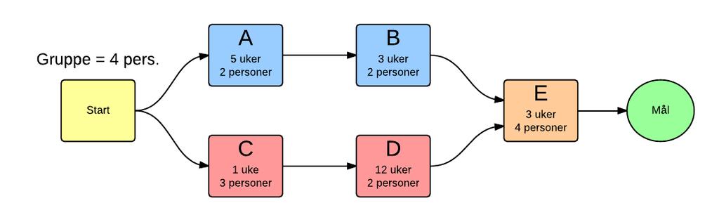 Hvilke oppgaver er avhengige av hverandre?