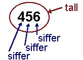 Ord og begreper Norsk Morsmål: Tegning (hvis aktuelt) Siffer 0 1 2 3 4