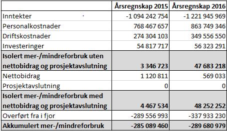 1 SAK 5 Fakultetsnotat Til: Det medisinske fakultets styre Sakstittel: Årsregnskap 216 Sakstype: Orienteringssak Saksbehandler: Reidar Rognlien Møtedato: 7.