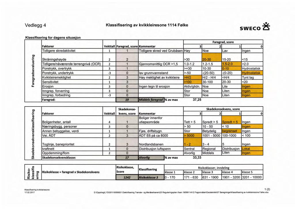 Vedle 4 Klassfserng av kvkkleresone 4 Følke 99 sweco å Klassfsern for da ens stuas`on Faktorer Vekttall Faregrad, score Kommentar 3 Faregrad, Tdl ere skredaktvtet Tdl ere skred ved Grubåsen Hø Noe