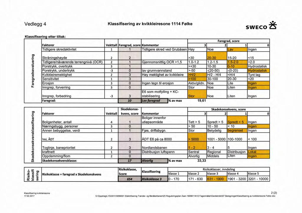 Vedle 99 Klassfserng 4 Klassfsern etter av kvkkleresone 4 Følke sweco å tltak: Faregrad, Faktorer Tdl ere skredaktvtet Vekttall g g E 3 E :9 Skrånn shø de Tdl ere/nåværende terren Poret kk, overt kk