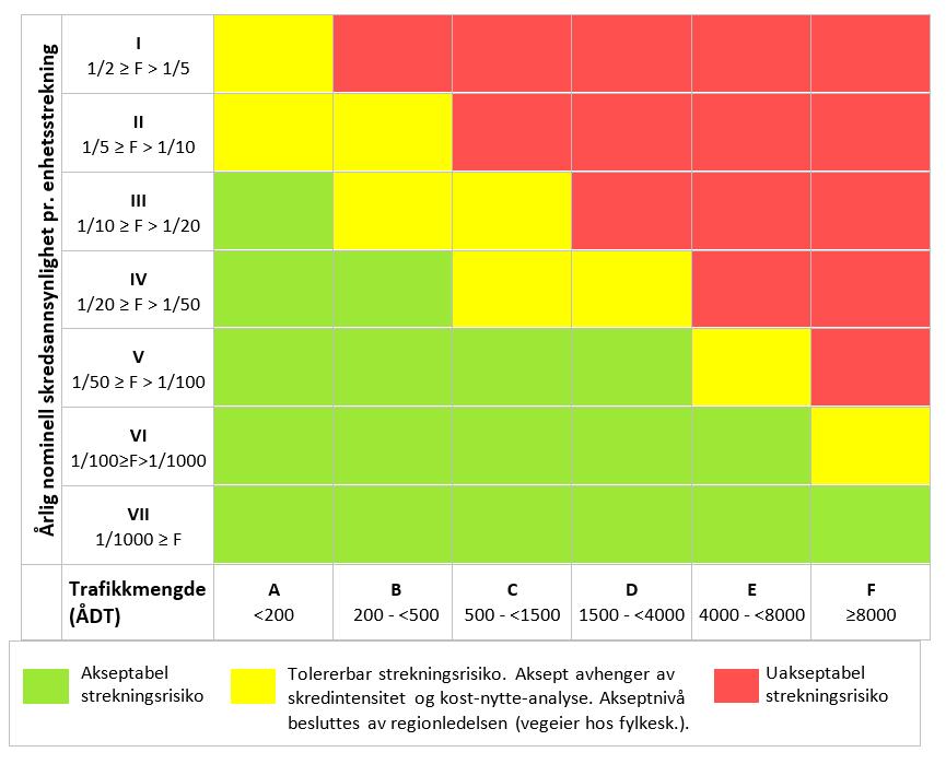 4 Figur 3: Risikomatrise (fra ref./3/). Svarte firkanter indikerer ønsket restrisikonivå etter utførte tiltak. Gjennomgang av registrerte skred i NVDB på strekningen er gitt i ref. /1/.