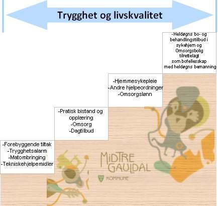 Beskrivelse av de ulike omsorgsnivåene i Omsorgstrappa og kommunens tilbud Alle tjenester tildeles av omsorgskontoret, etter individuell vurdering og vedtak.