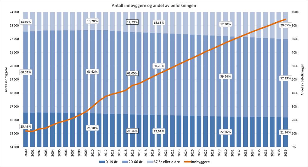 Funksjonelle aldersgrupper 2011 2012 2013 2014 2015 2016 Absolutt endring 2011- % andel av 2016 total vekst Framskrevet middels nasjonal vekst.