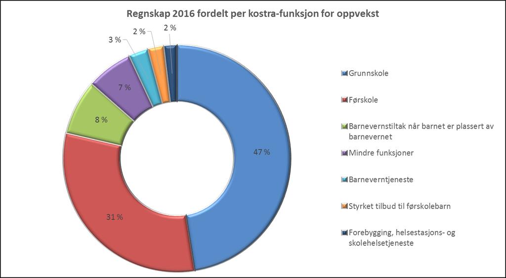 5.4 Teknisk seksjon FDV 2014 2015 2016 Korrigerte brutto driftsutgifter til kommunal eiendomsforvaltning pr m² 710 758 741 Utgifter til vedlikeholdsaktiviteter i kommunal eiendomsforv.