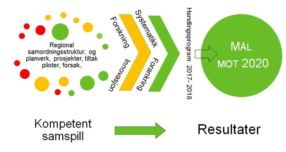 3.3 Kommentarer til Tiltak- og fremdriftsplan frem mot 2019 Tiltak og fremdriftsplanen frem mot 2029 tar utgangspunkt i regionplanens politikkområder.