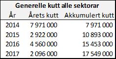 Flora bystyre har vedteke at generelle kutt alle sektorar skal fordelast etter fordelingsnøkkel nettobudsjettramme korrigert for internhusleige.