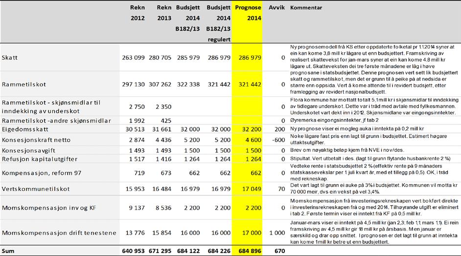 FLORA KOMMUNE Tabell 1 Frie inntekter Avsett til fordeling Årets lønnsoppgjer er et hovudoppgjer, og det vil ta tid før konsekvensen ligg føre.