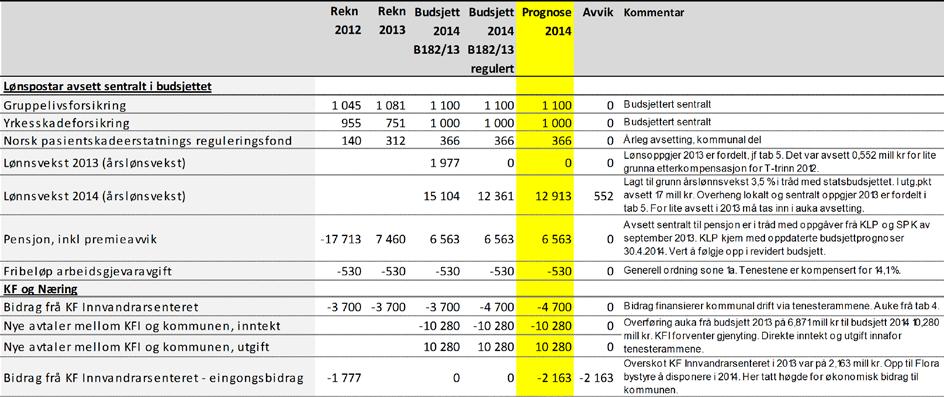 FLORA KOMMUNE et tilskot på 0,464 mill kr.