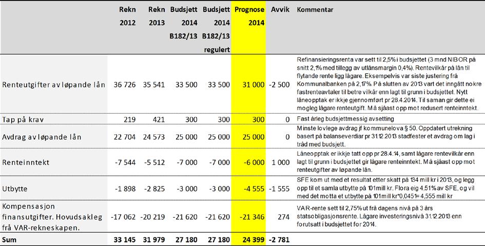 FLORA KOMMUNE Tabell 3 Finans Saldering I tråd med vedteke saldering er det iverksett tiltak for netto 10,874 mill kr. Det gjenstår å gjennomføre 2,9 mill kr av vedeteke saldering.