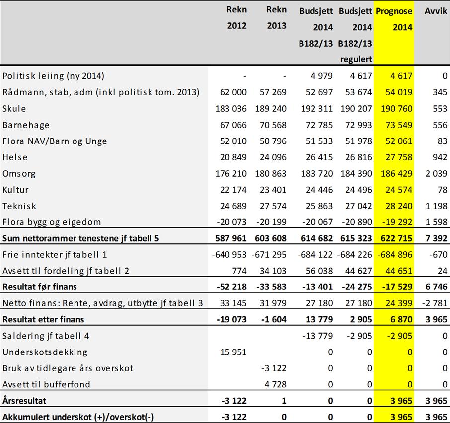 FLORA KOMMUNE på 2,781 mill kr. Resultat etter finans vert med det prognostisert til et meirforbruk på 6,87 mill kr.