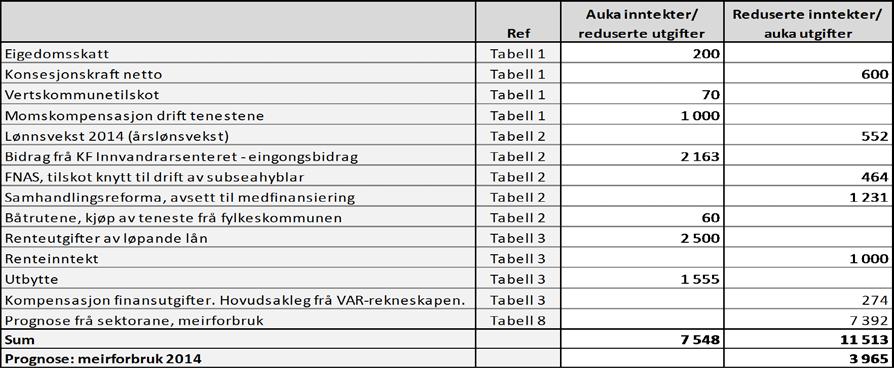 FLORA KOMMUNE Tabell 8 Økonomiske endringar frå budsjett til prognose Formannskapet - 026/14 FORM - handsaming: Det vart røysta punktvis: Pkt.