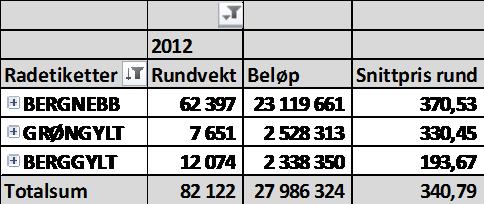 Arter: Bergnebb, berggylt og grønngylt.