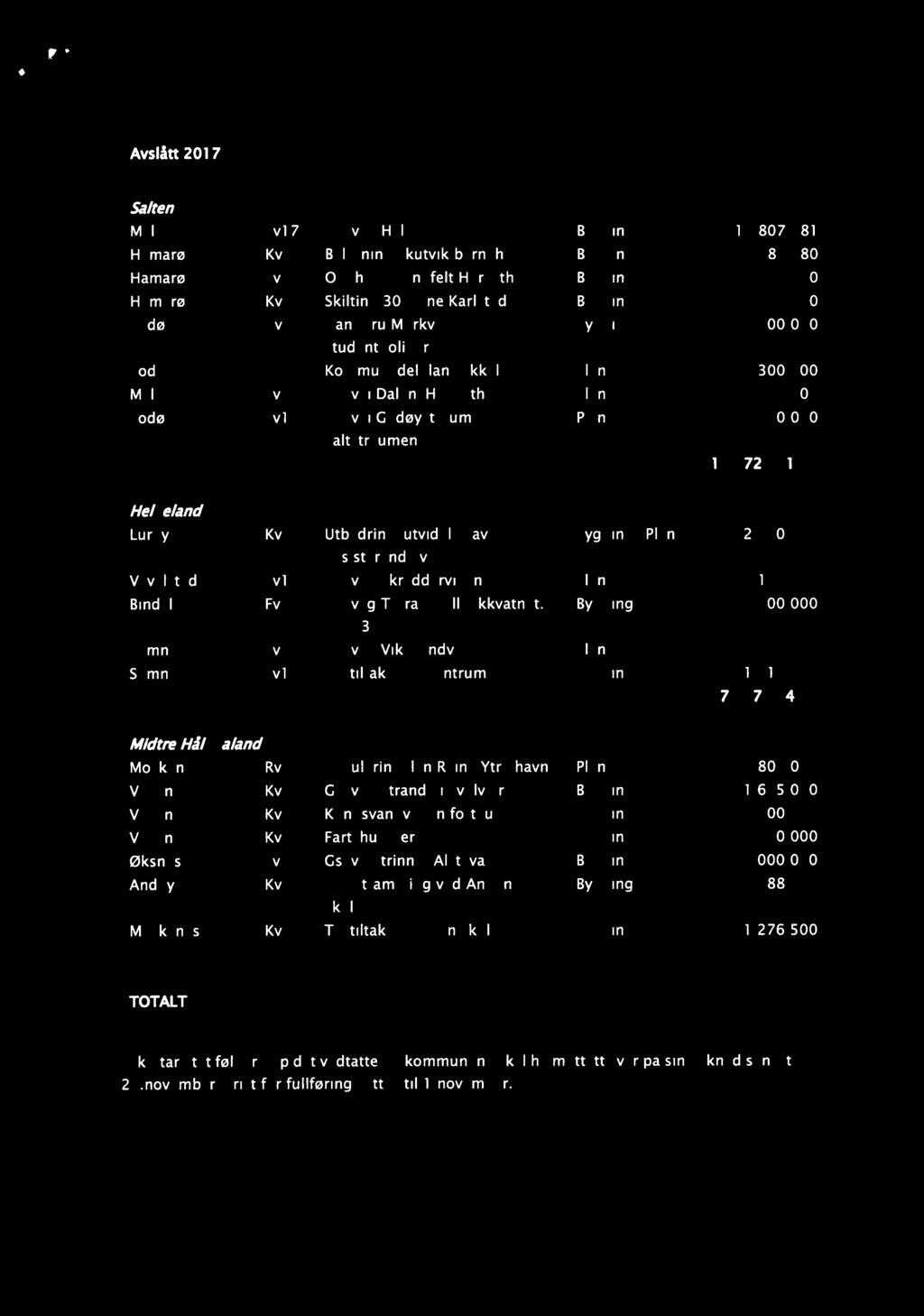 Avslått 2017 Salten Melø Fvi 7 Gs ve Halsa B in 15 807 681 Hamarø Kv Bel snin Skutvik barneha e B in 83 680 Hamarø Fv O hø d an felt Herseth B in 46 760 Hamarø Kv Skiltin 30 sone Karlstad B in 34 560