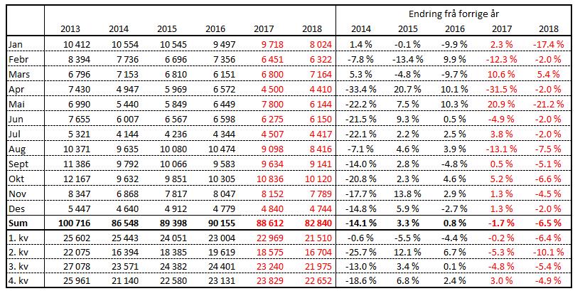 Kuslakting, faktisk og prognose Slaktedata for mjølkekyr er frå kukontrollen og statistikkar som blir lagt fram månadsvis.