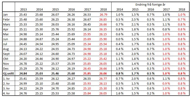 Avdråttsutvikling Gjennomsnittlig dagsavdrått i kukontrollen (kg mjølk per ku og dag) Grovfôravlingane i 2016 var stort sett bra, men spesielt i Hordaland er det ein noko mangel.