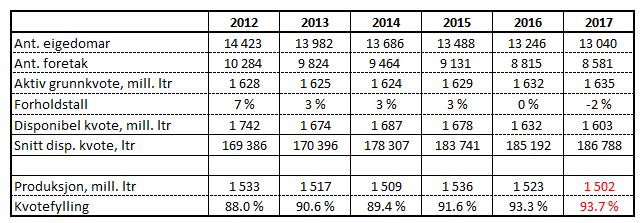 Korrigert for skotårsdagen i 2016 er nedgangen hittil i år på 10,7 mill. liter, eller -1,6 %. Meierileveransen for 2016 var på 1522,8 mill. liter, ein reduksjon på 13,5 mill.