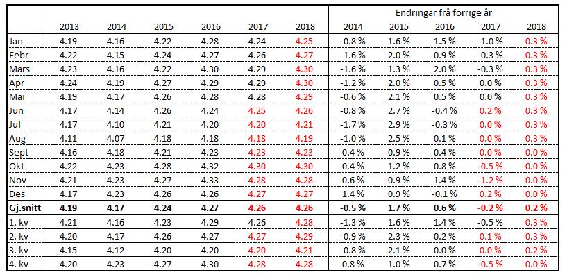 Prognose feittprosent Tal for feitt og protein frå Q-meieria er inkludert frå og med januar 2016. På grunn av lite volum har det liten verknad på gjennomsnittstala.