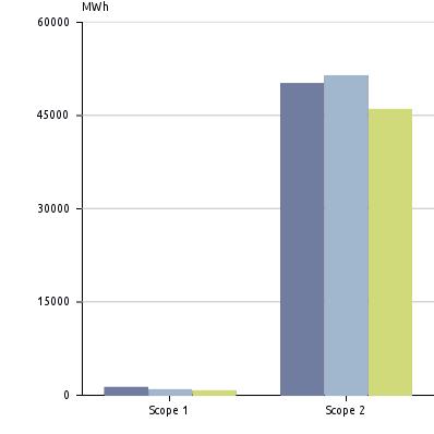 Nøkkeltall - Energi og klimaindikatorer Navn Enhet 2011 2013 2014 % endring fra forrige år Totale utslipp(s1+s2+s3)