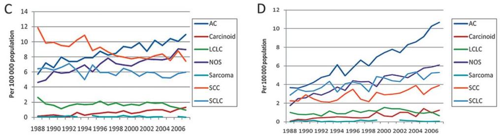 Prosent Andel med fjernmetastaser på diagnosetidspunkt 60,0 50,0 40,0 30,0 20,0 10,0 Menn Kvinner 0,0 Figur 3 Andelen lungekreftpasienter som blir diagnostisert med metastaser synes å være stabil