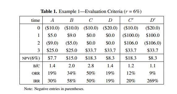 Løsning NNV = -70 + (8-2)/0,04 = 80 mill IRR = 70 + 6/i = 0 <=> i = 8,6% N/K =