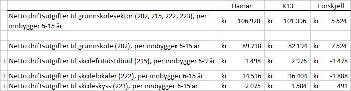 Prioritet - Netto driftsutgifter til grunnskolesektor (202, 215, 222, 223), per innbygger 6-15 år Hamar 104 649 107 861 106 521 106 920 Ringsaker 111 493 110 478 110 884 113 553 Lillehammer 111 453