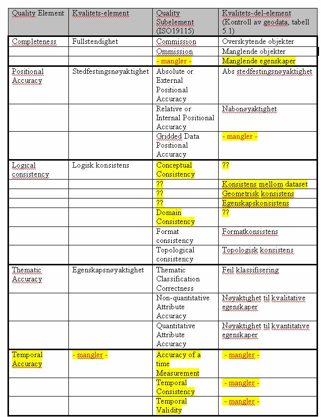 ISO19115 (engelsk) vs Kontroll av geodata (norsk) Forskjeller markert