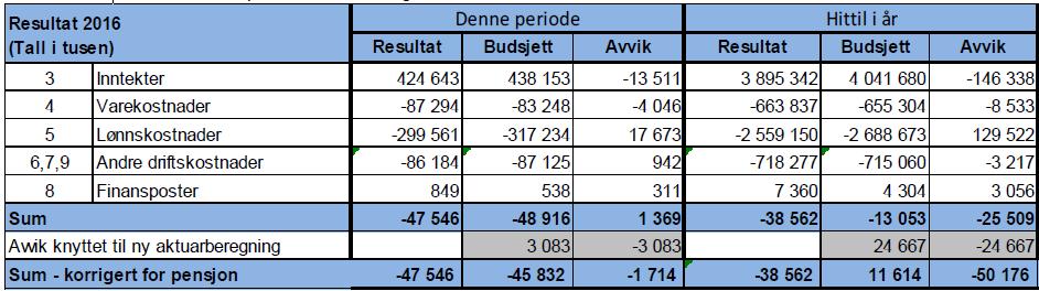 Rekneskap Rekneskapsresultatet i august viser eit negativ avvik på -1,7 mill. kroner målt i høve til nytt resultatkrav vedteke i styresak ST 50/16 RHF.