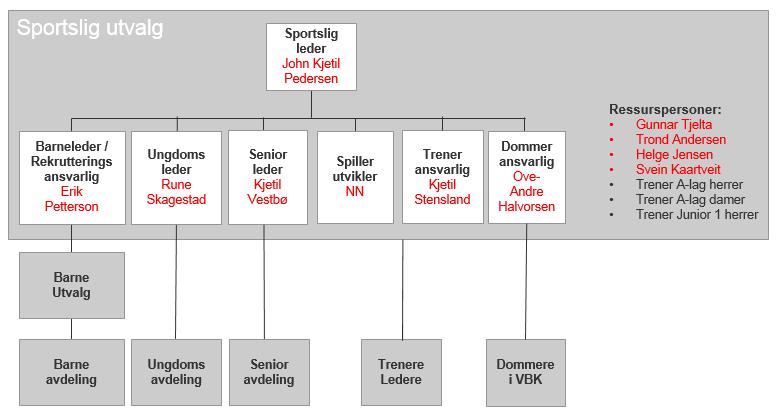 5 Sportslig utvalg organisering 5.1 Organisasjonskart Figur 5-1 Organisasjonskart for sportslig utvalg 5.