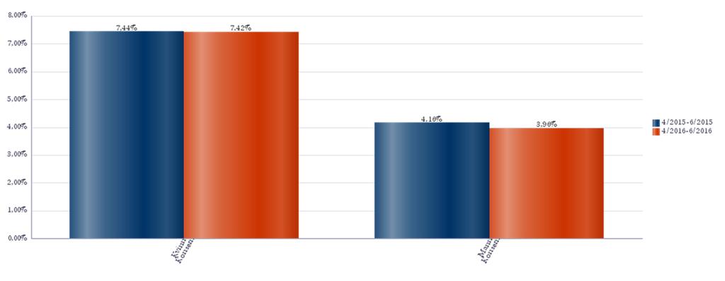 Side 2/3 Kjønnsfordeling Sjukefråværet for kvinner gjekk marginalt ned, frå 7,44 til 7,42 prosent. For menn gjekk fråværet ned frå 4,16 prosent til 3,96 prosent.