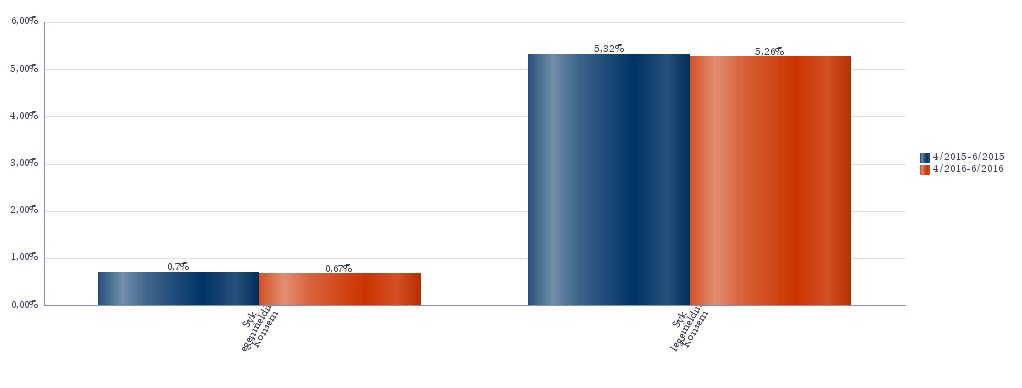 På nasjonalt nivå reknar ein med at ca. 50% av denne kjønnsskilnaden skuldast svangerskapsrelatert fråvær. Statistikk for HFK viser at kjønnsskilnaden er ca.