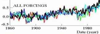 - Ensembler av beregninger der startbetingelsene varierer 2) Unøyaktige klimamodeller Utfordring: Kilde til feil i klimaprojeksjonene Superensembler: Mange modellversjoner som hver